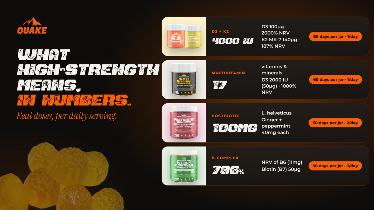 QUAKE high-strength numbers: 4000 IU vitamin D3, 140µg vitamin K2, 17 vitamins and minerals, 100mg postbiotic